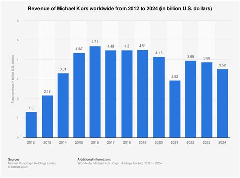 michael kors wie viele abteilungen|Michael Kors income.